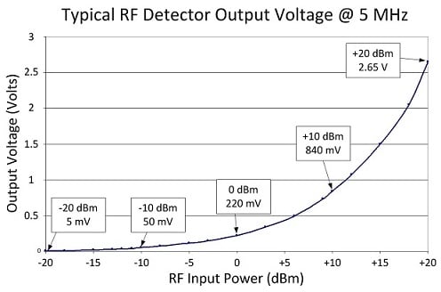 JFW RF Detector Output Voltage