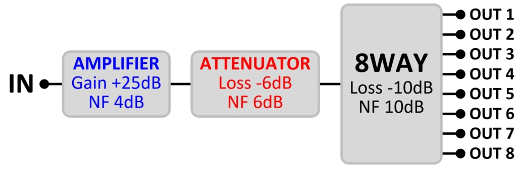 Using a fixed attenuator with a low noise amplifier